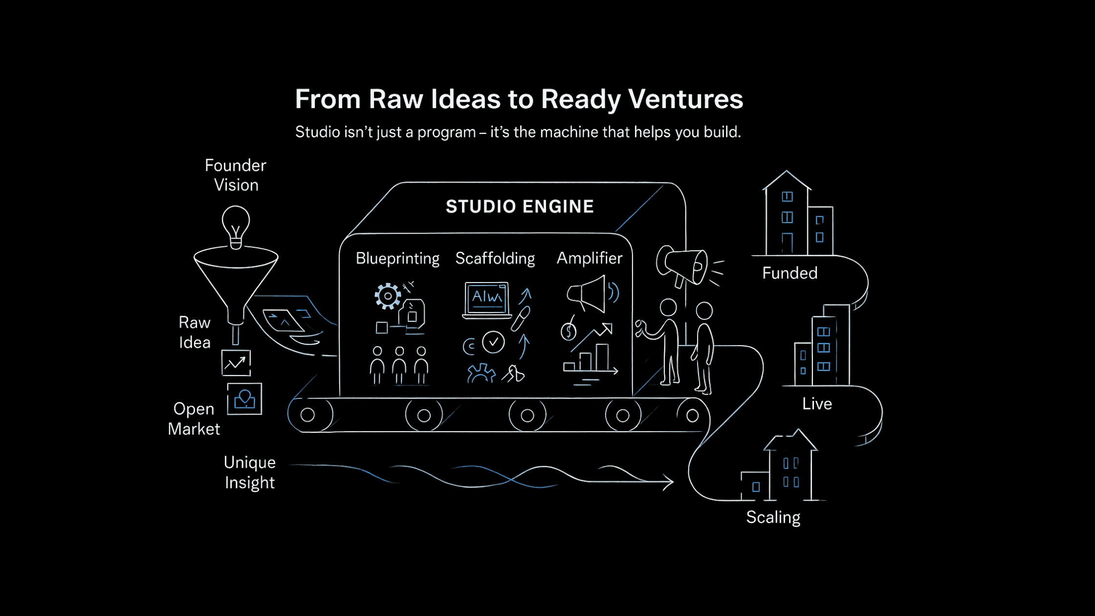 End-to-end Studio Process